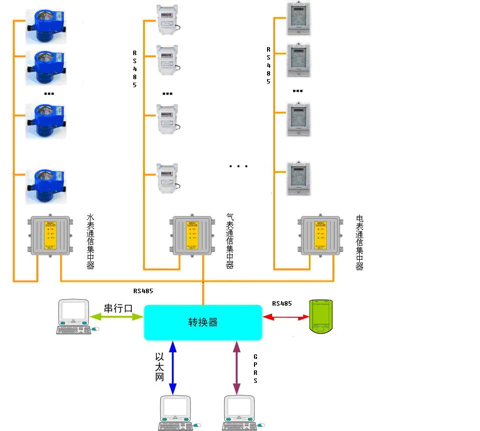 modbus rtu	cp宽带局域网远程抄表以太网水表采集器集中器特惠